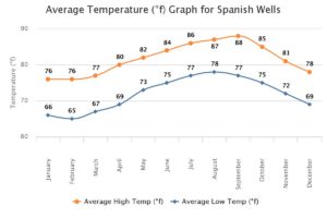 Average Weather F